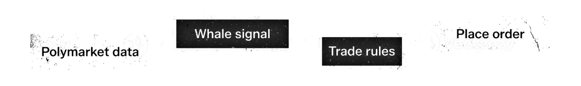 Polymarket data to place order node flow